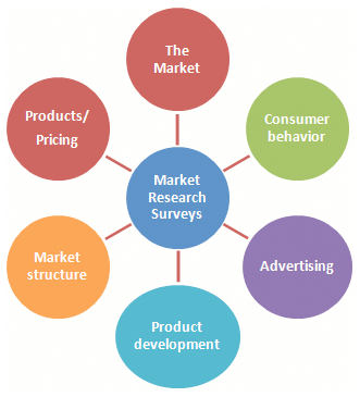 types of marketing research